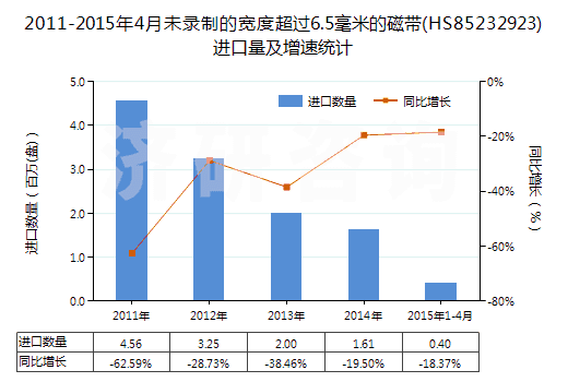 2011-2015年4月未錄制的寬度超過6.5毫米的磁帶(HS85232923)進口量及增速統(tǒng)計
